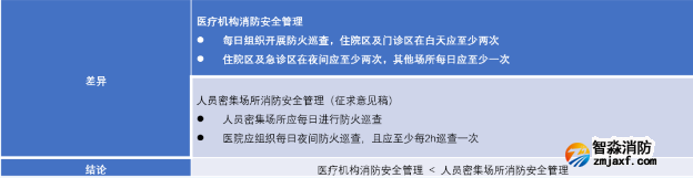 日常巡查和检查