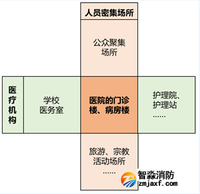 《医疗机构消防安全管理》《人员密集场所消防安全管理》两个标准的适用范围